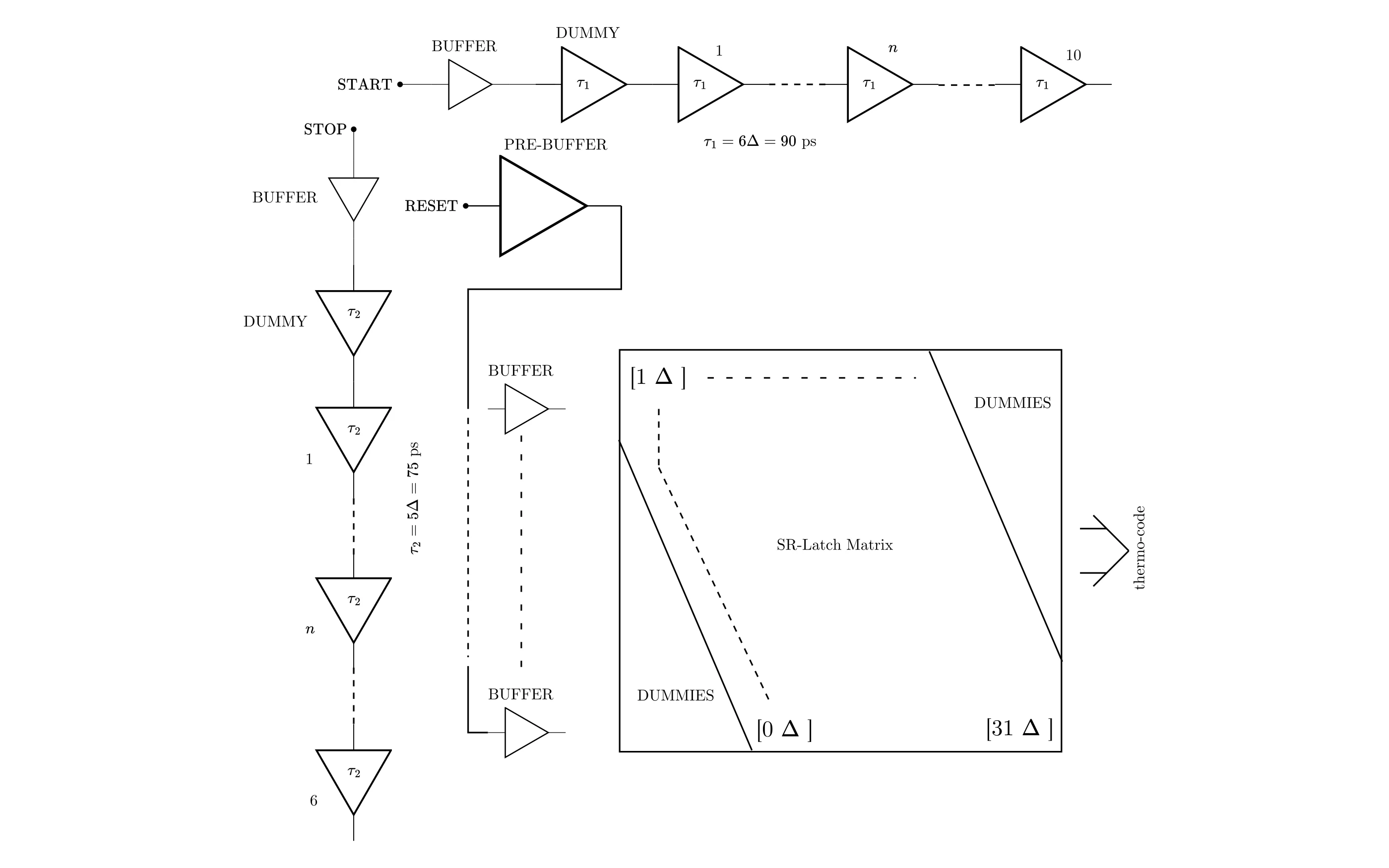 Architecture drawing in black lines on white: a START delay line across the top, a STOP delay line down the left, a reset buffer tree and the SR-latch matrix with dummy regions feeding a thermometer output
