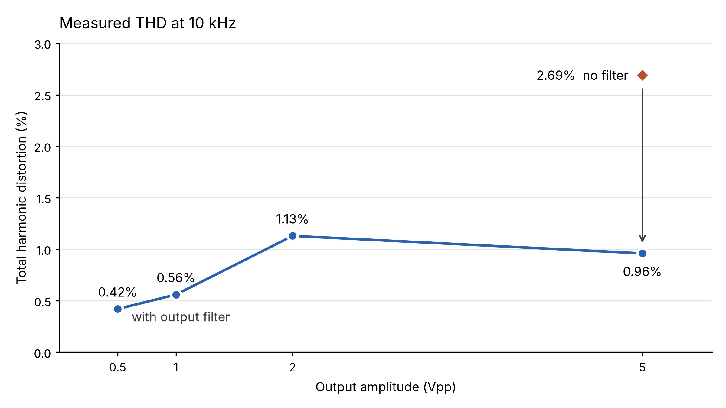 Line chart of measured THD against output amplitude: 0.42% at 0.5 Vpp, 0.56% at 1 Vpp, 1.13% at 2 Vpp, 0.96% at 5 Vpp, and a separate point at 2.69% for 5 Vpp without the filter
