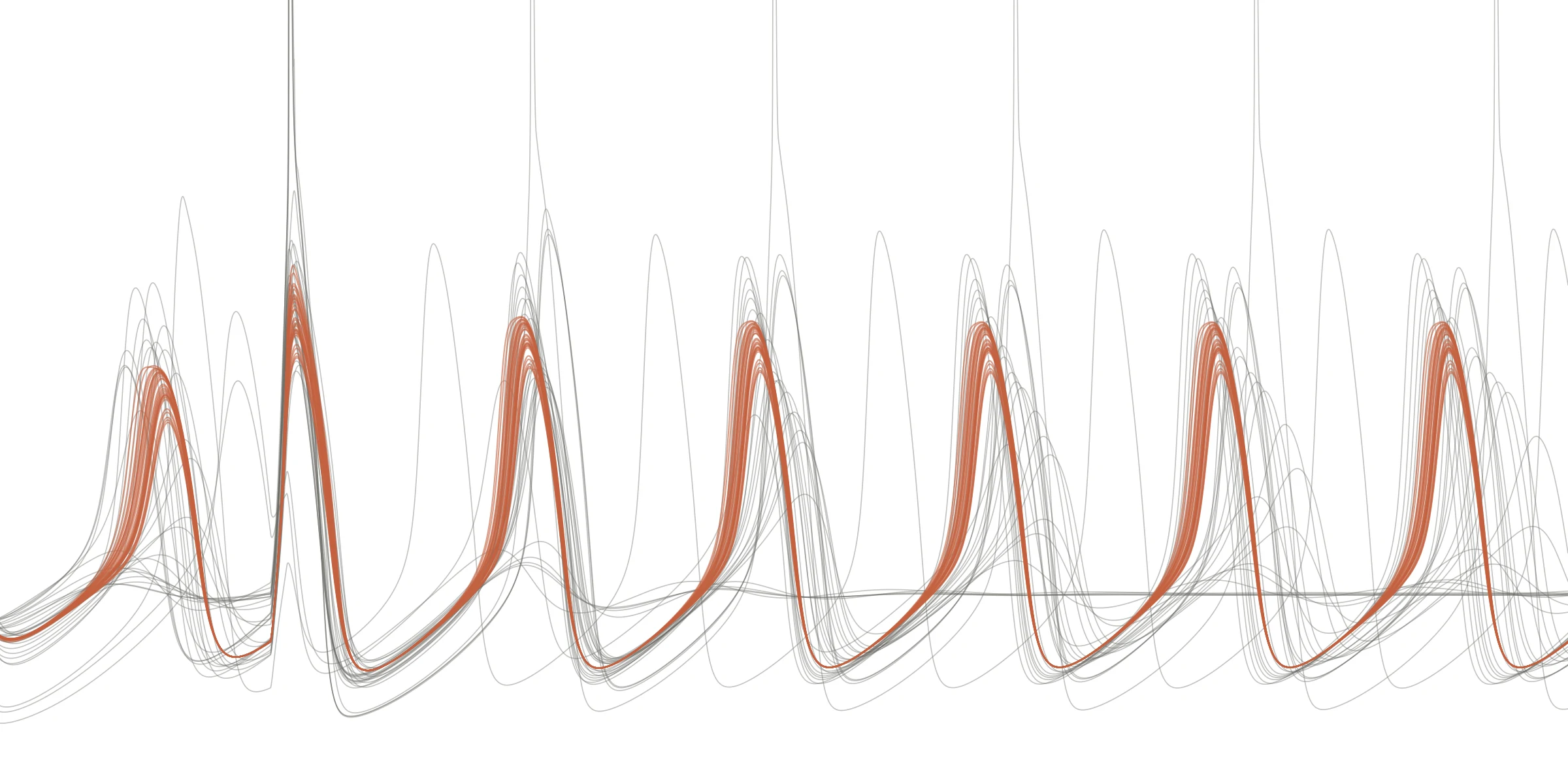 Overlaid voltage traces of 30 simulated neurons on white: scattered grey traces peaking at different times, and tightly bundled orange traces peaking together