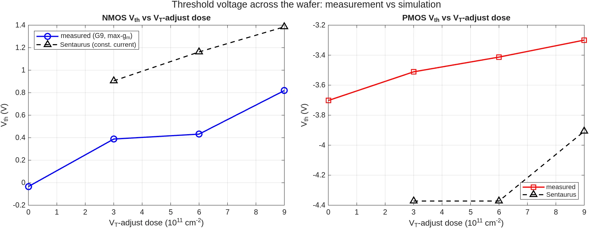Two plots of threshold voltage against VT-adjust dose: measured NMOS rising from about 0 to 0.82 V and PMOS from -3.70 to -3.30 V, each beside a dashed Sentaurus curve with the same trend