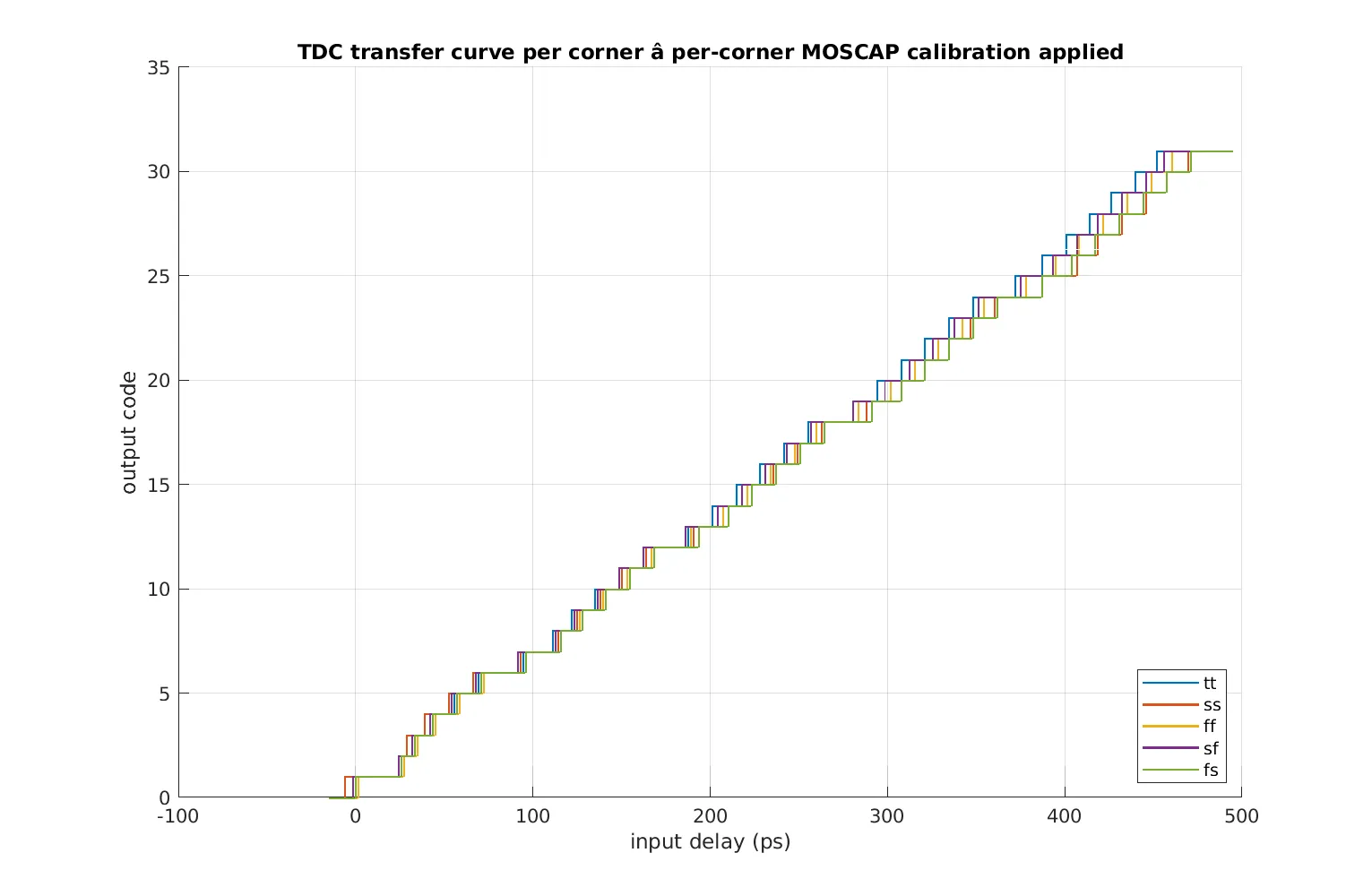 Overlaid transfer characteristics for five process corners, each a monotonic staircase from code 0 to code 31