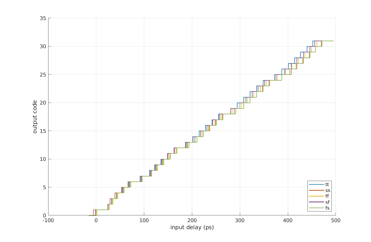 Overlaid transfer curves for five process corners, each a monotonic staircase from code 0 to code 31 over about 470 ps of input delay