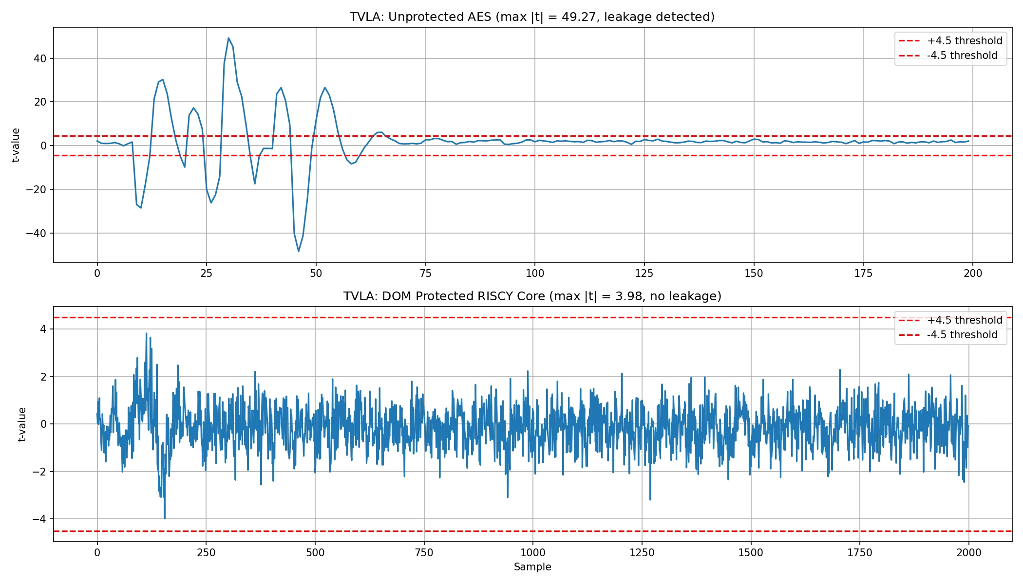 Two TVLA traces from real power measurements: large peaks near 49 for the unprotected AES reference, and a trace that stays inside the plus and minus 4.5 band for the DOM-protected core