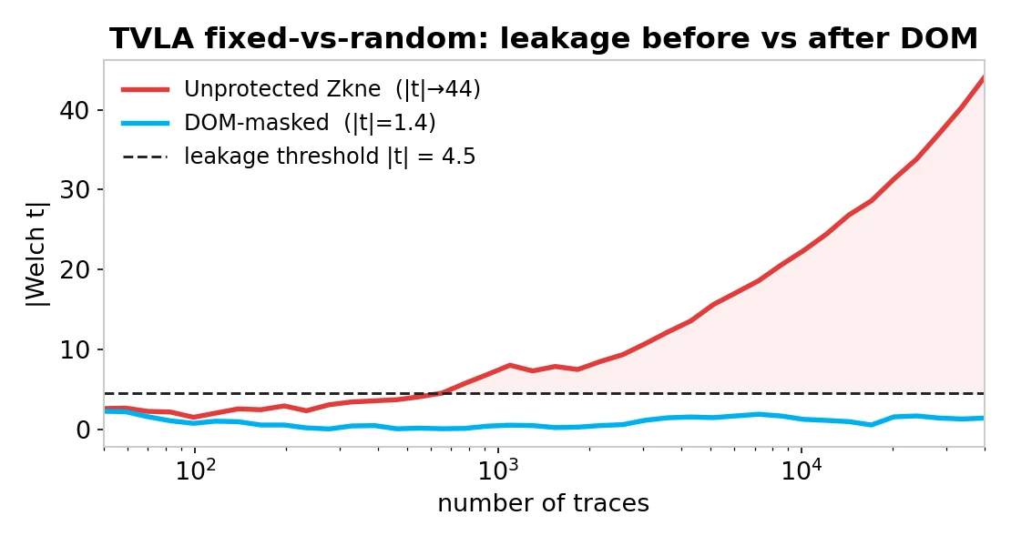 Line plot of TVLA Welch t against number of traces: the unprotected S-box climbs past the 4.5 threshold near 600 traces and reaches 44, the masked S-box stays near 1.4