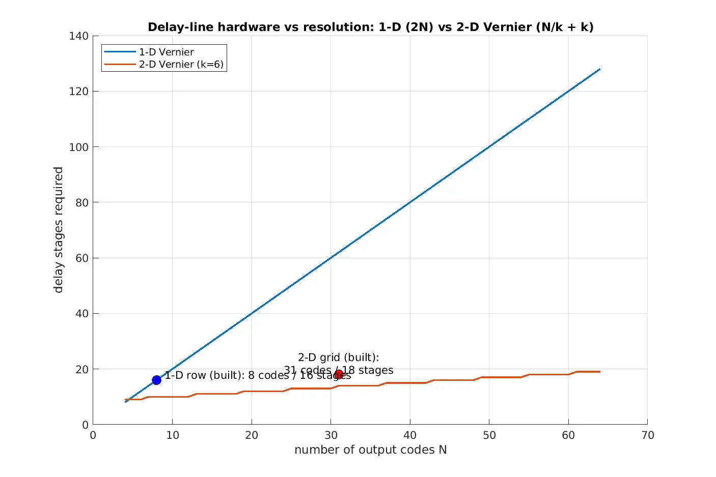 Plot of delay stages required against output codes, comparing linear 1-D Vernier growth with the nearly flat 2-D architecture