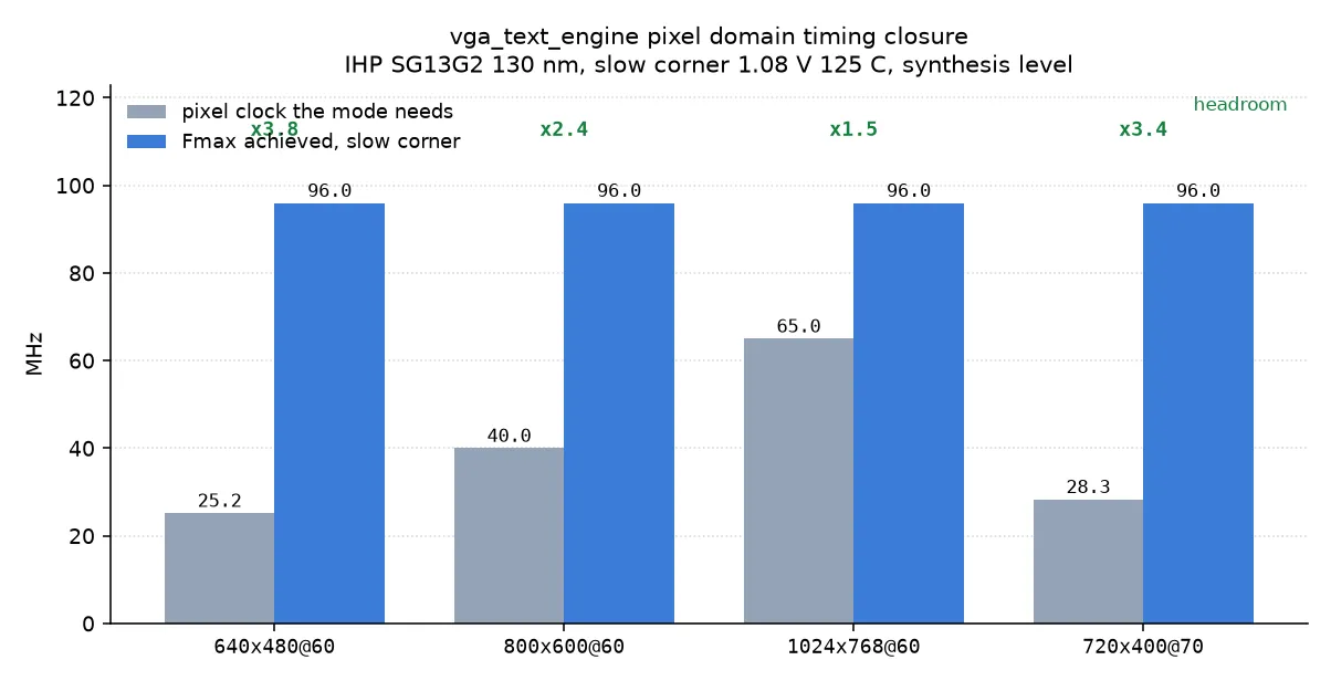Chart of required pixel clock against measured maximum frequency for each of the three supported video modes