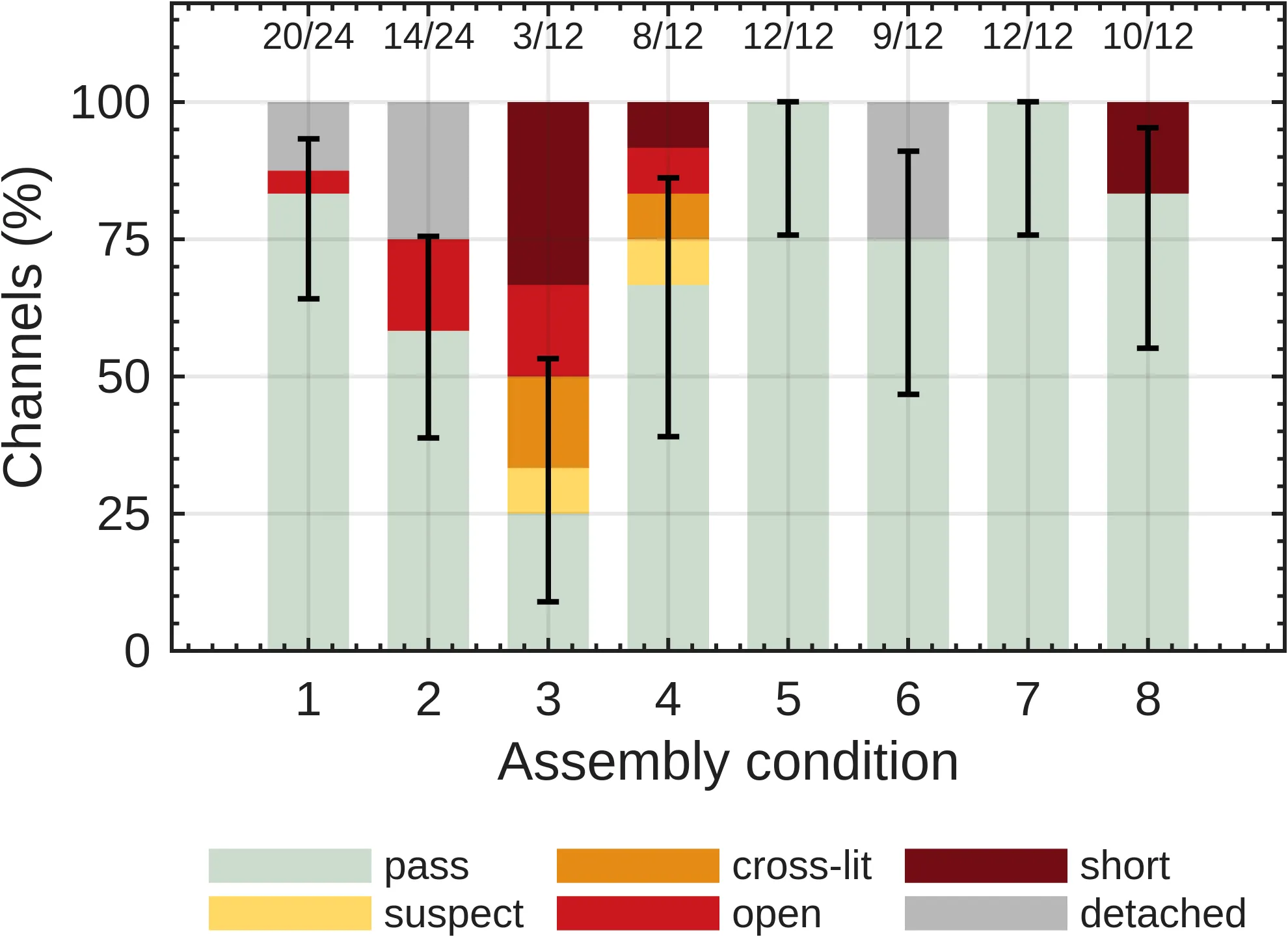 Stacked bar chart of channel yield per assembly condition with Wilson intervals, broken down by pass, suspect, cross-lit, open, short and detached