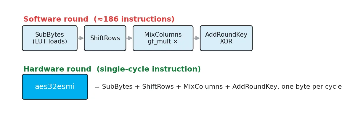 Diagram of a software AES round collapsing into single-cycle RISC-V scalar-cryptography instructions
